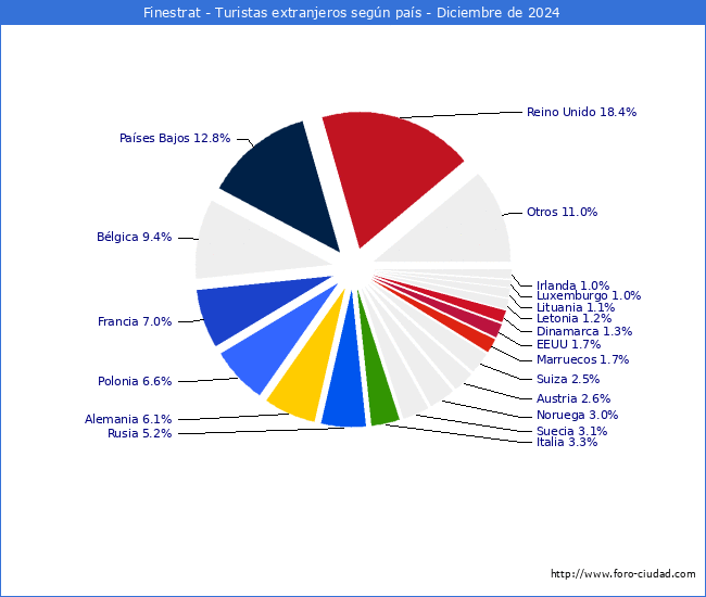 Numero de turistas de origen Extranjero por pais de procedencia en el Municipio de Finestrat hasta Diciembre del 2024.
