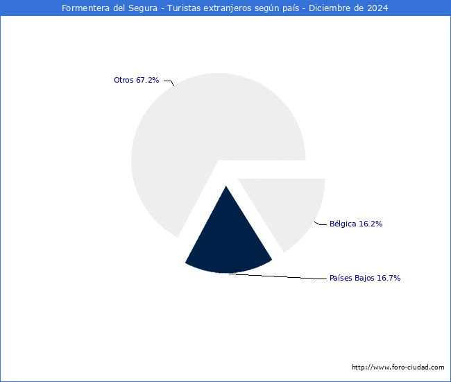 Numero de turistas de origen Extranjero por pais de procedencia en el Municipio de Formentera del Segura hasta Diciembre del 2024.