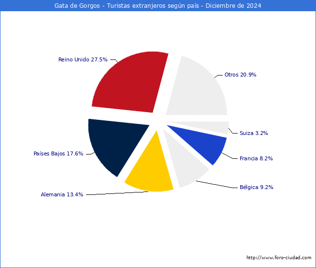 Numero de turistas de origen Extranjero por pais de procedencia en el Municipio de Gata de Gorgos hasta Diciembre del 2024.