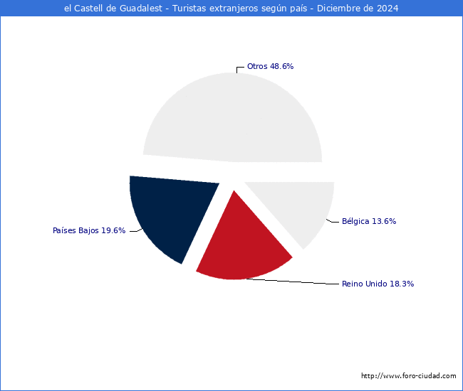 Numero de turistas de origen Extranjero por pais de procedencia en el Municipio de el Castell de Guadalest hasta Diciembre del 2024.