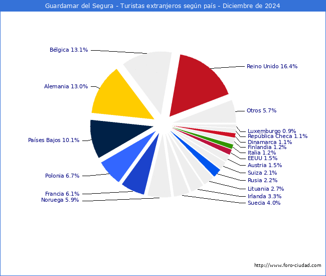 Numero de turistas de origen Extranjero por pais de procedencia en el Municipio de Guardamar del Segura hasta Diciembre del 2024.