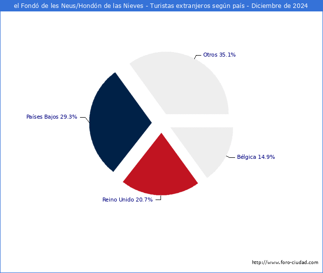 Numero de turistas de origen Extranjero por pais de procedencia en el Municipio de el Fond de les Neus/Hondn de las Nieves hasta Diciembre del 2024.