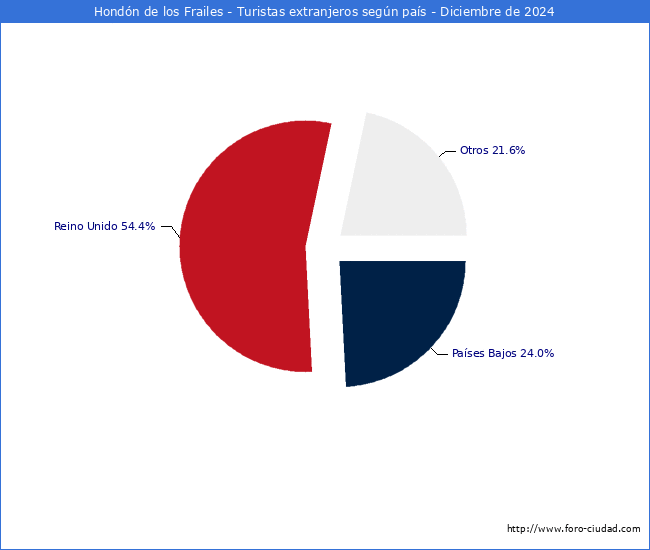 Numero de turistas de origen Extranjero por pais de procedencia en el Municipio de Hondn de los Frailes hasta Diciembre del 2024.