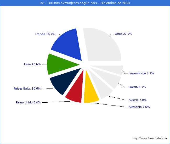 Numero de turistas de origen Extranjero por pais de procedencia en el Municipio de Ibi hasta Diciembre del 2024.