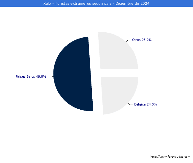 Numero de turistas de origen Extranjero por pais de procedencia en el Municipio de Xal hasta Diciembre del 2024.
