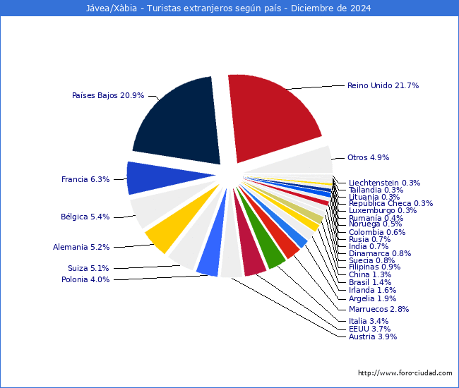 Numero de turistas de origen Extranjero por pais de procedencia en el Municipio de Jvea/Xbia hasta Diciembre del 2024.