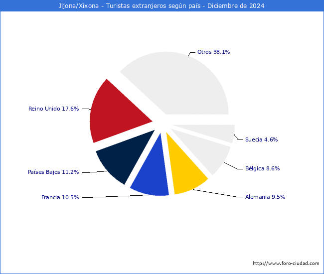 Numero de turistas de origen Extranjero por pais de procedencia en el Municipio de Jijona/Xixona hasta Diciembre del 2024.