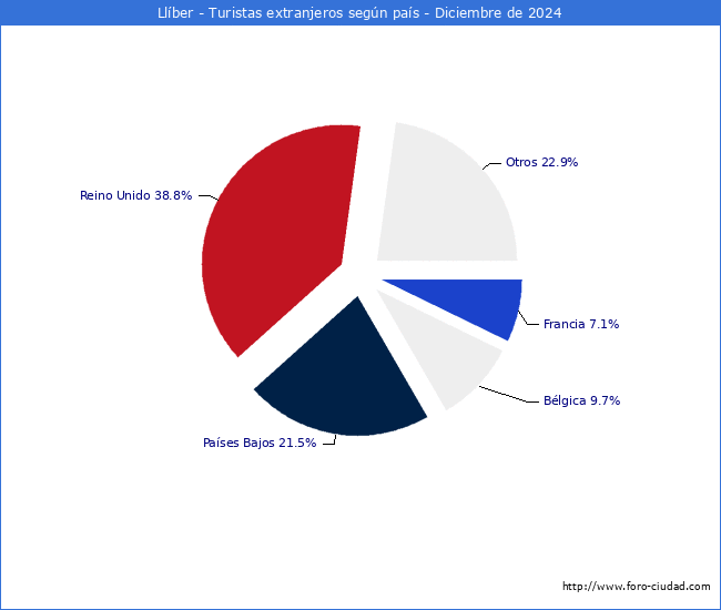Numero de turistas de origen Extranjero por pais de procedencia en el Municipio de Llber hasta Diciembre del 2024.