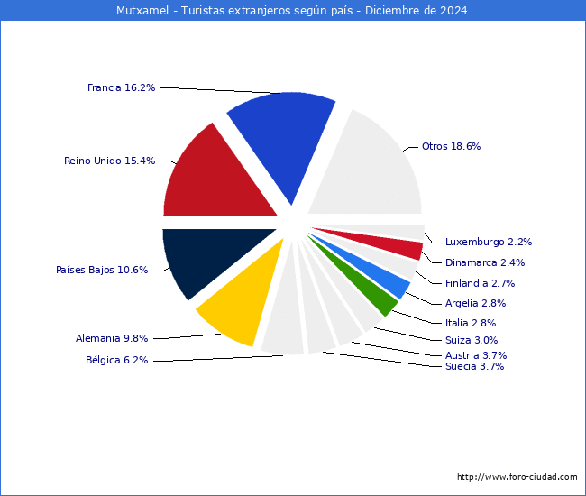 Numero de turistas de origen Extranjero por pais de procedencia en el Municipio de Mutxamel hasta Diciembre del 2024.