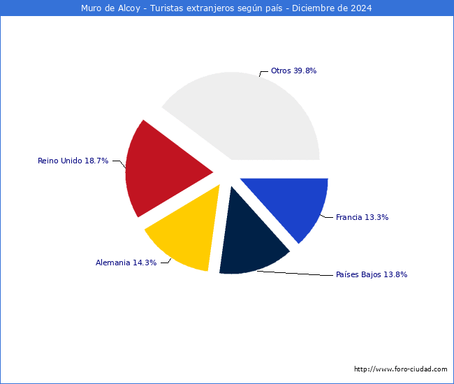 Numero de turistas de origen Extranjero por pais de procedencia en el Municipio de Muro de Alcoy hasta Diciembre del 2024.