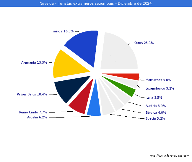 Numero de turistas de origen Extranjero por pais de procedencia en el Municipio de Novelda hasta Diciembre del 2024.
