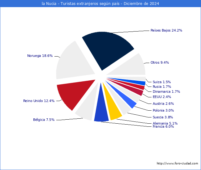 Numero de turistas de origen Extranjero por pais de procedencia en el Municipio de la Nucia hasta Diciembre del 2024.