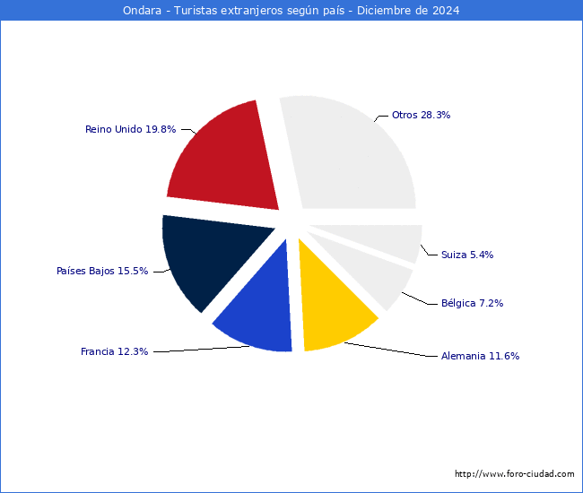 Numero de turistas de origen Extranjero por pais de procedencia en el Municipio de Ondara hasta Diciembre del 2024.