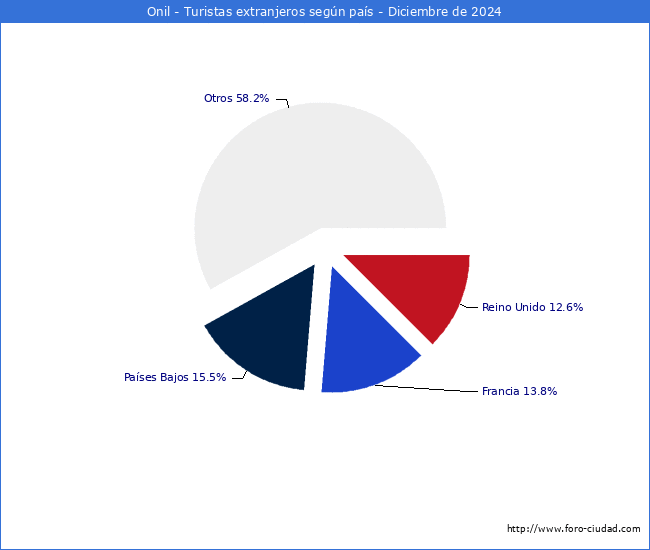 Numero de turistas de origen Extranjero por pais de procedencia en el Municipio de Onil hasta Diciembre del 2024.