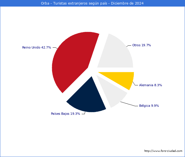 Numero de turistas de origen Extranjero por pais de procedencia en el Municipio de Orba hasta Diciembre del 2024.