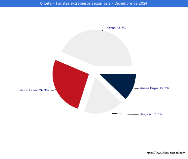 Numero de turistas de origen Extranjero por pais de procedencia en el Municipio de Orxeta hasta Diciembre del 2024.
