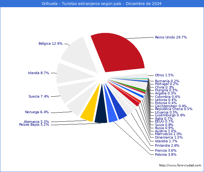 Numero de turistas de origen Extranjero por pais de procedencia en el Municipio de Orihuela hasta Diciembre del 2024.
