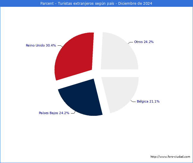 Numero de turistas de origen Extranjero por pais de procedencia en el Municipio de Parcent hasta Diciembre del 2024.