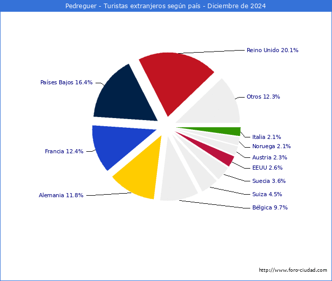 Numero de turistas de origen Extranjero por pais de procedencia en el Municipio de Pedreguer hasta Diciembre del 2024.
