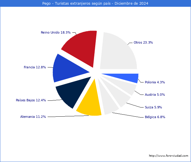 Numero de turistas de origen Extranjero por pais de procedencia en el Municipio de Pego hasta Diciembre del 2024.