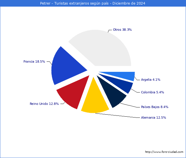 Numero de turistas de origen Extranjero por pais de procedencia en el Municipio de Petrer hasta Diciembre del 2024.