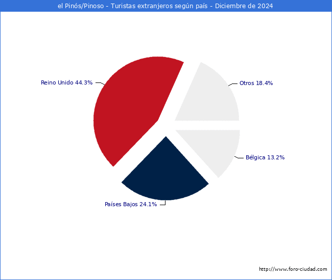 Numero de turistas de origen Extranjero por pais de procedencia en el Municipio de el Pins/Pinoso hasta Diciembre del 2024.