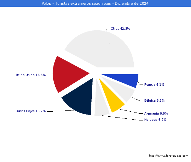 Numero de turistas de origen Extranjero por pais de procedencia en el Municipio de Polop hasta Diciembre del 2024.