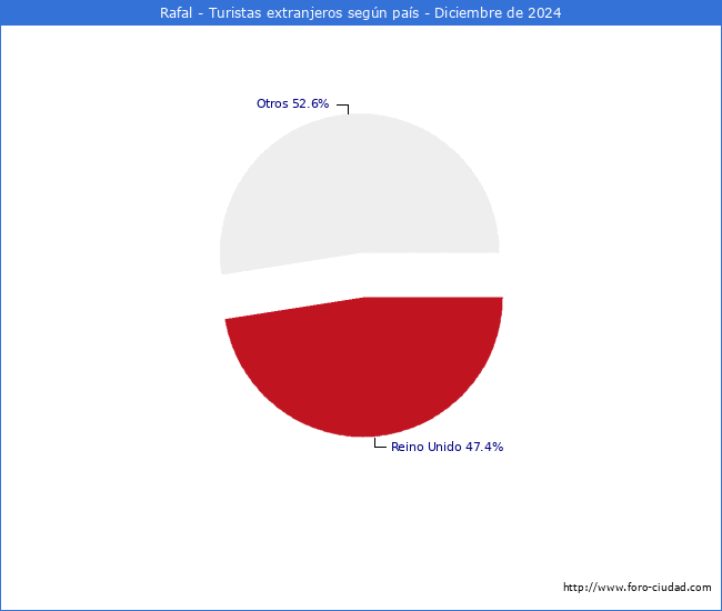 Numero de turistas de origen Extranjero por pais de procedencia en el Municipio de Rafal hasta Diciembre del 2024.