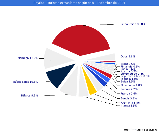 Numero de turistas de origen Extranjero por pais de procedencia en el Municipio de Rojales hasta Diciembre del 2024.