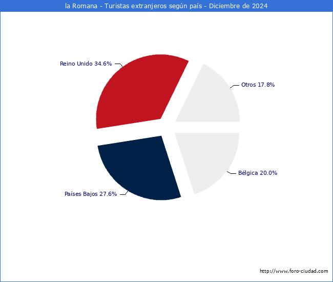 Numero de turistas de origen Extranjero por pais de procedencia en el Municipio de la Romana hasta Diciembre del 2024.