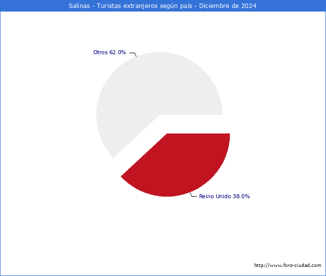 Numero de turistas de origen Extranjero por pais de procedencia en el Municipio de Salinas hasta Diciembre del 2024.
