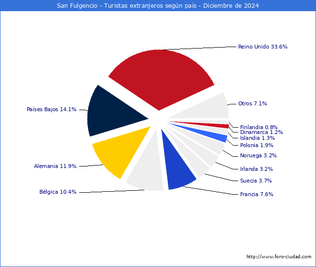 Numero de turistas de origen Extranjero por pais de procedencia en el Municipio de San Fulgencio hasta Diciembre del 2024.