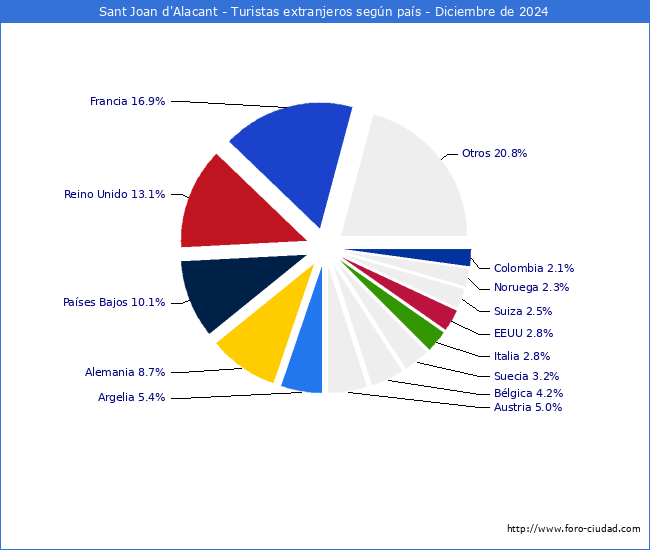 Numero de turistas de origen Extranjero por pais de procedencia en el Municipio de Sant Joan d'Alacant hasta Diciembre del 2024.