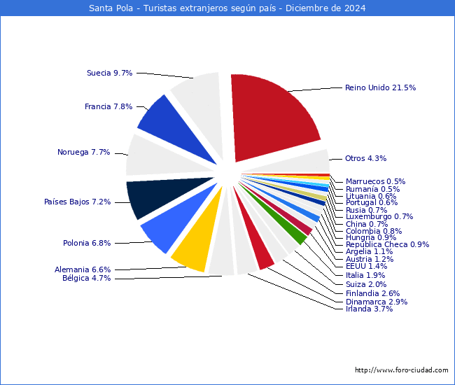 Numero de turistas de origen Extranjero por pais de procedencia en el Municipio de Santa Pola hasta Diciembre del 2024.