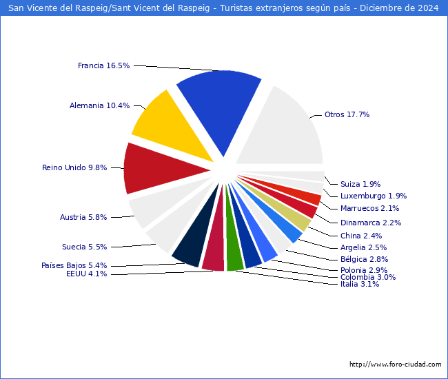 Numero de turistas de origen Extranjero por pais de procedencia en el Municipio de San Vicente del Raspeig/Sant Vicent del Raspeig hasta Diciembre del 2024.