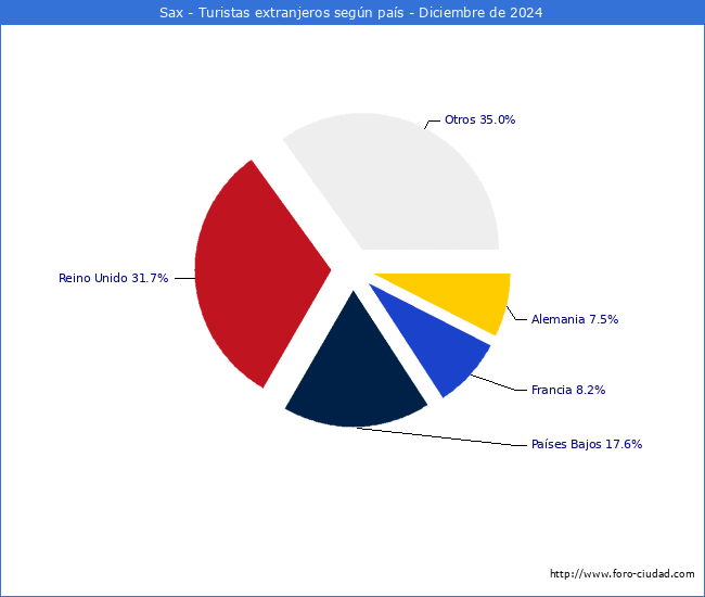 Numero de turistas de origen Extranjero por pais de procedencia en el Municipio de Sax hasta Diciembre del 2024.