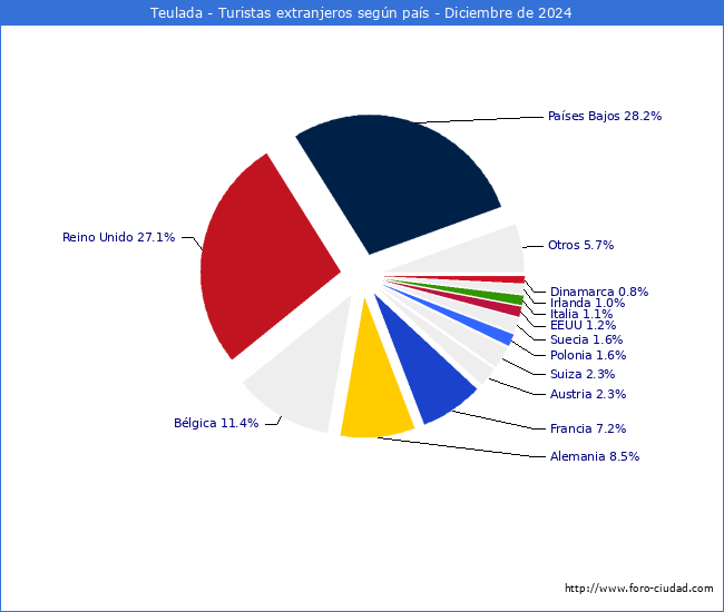 Numero de turistas de origen Extranjero por pais de procedencia en el Municipio de Teulada hasta Diciembre del 2024.