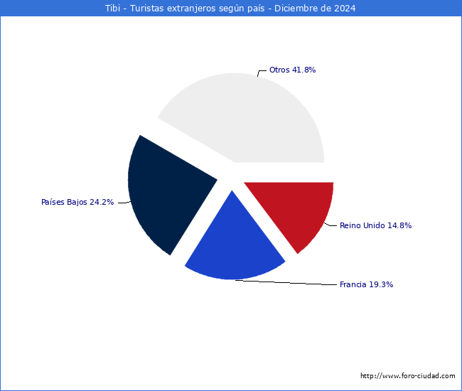 Numero de turistas de origen Extranjero por pais de procedencia en el Municipio de Tibi hasta Diciembre del 2024.