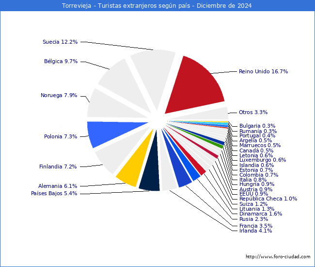Numero de turistas de origen Extranjero por pais de procedencia en el Municipio de Torrevieja hasta Diciembre del 2024.