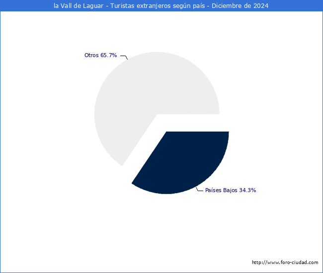 Numero de turistas de origen Extranjero por pais de procedencia en el Municipio de la Vall de Laguar hasta Diciembre del 2024.