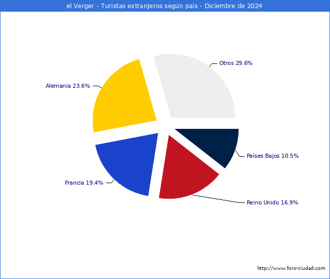 Numero de turistas de origen Extranjero por pais de procedencia en el Municipio de el Verger hasta Diciembre del 2024.