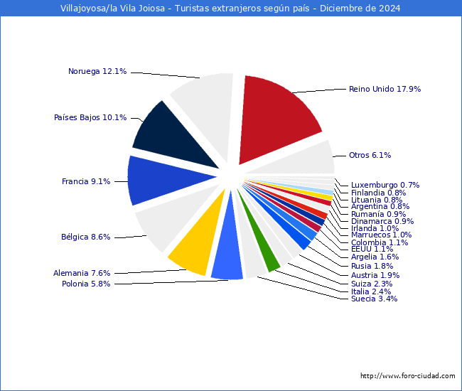 Numero de turistas de origen Extranjero por pais de procedencia en el Municipio de Villajoyosa/la Vila Joiosa hasta Diciembre del 2024.