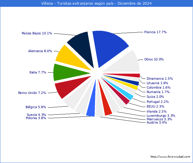Numero de turistas de origen Extranjero por pais de procedencia en el Municipio de Villena hasta Diciembre del 2024.