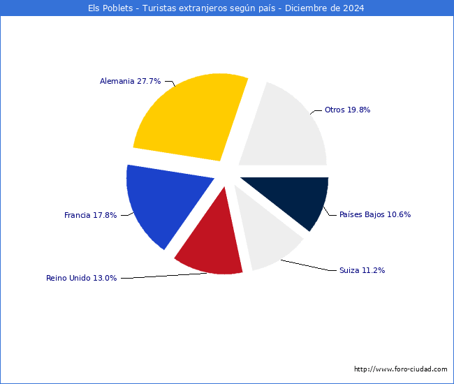 Numero de turistas de origen Extranjero por pais de procedencia en el Municipio de Els Poblets hasta Diciembre del 2024.