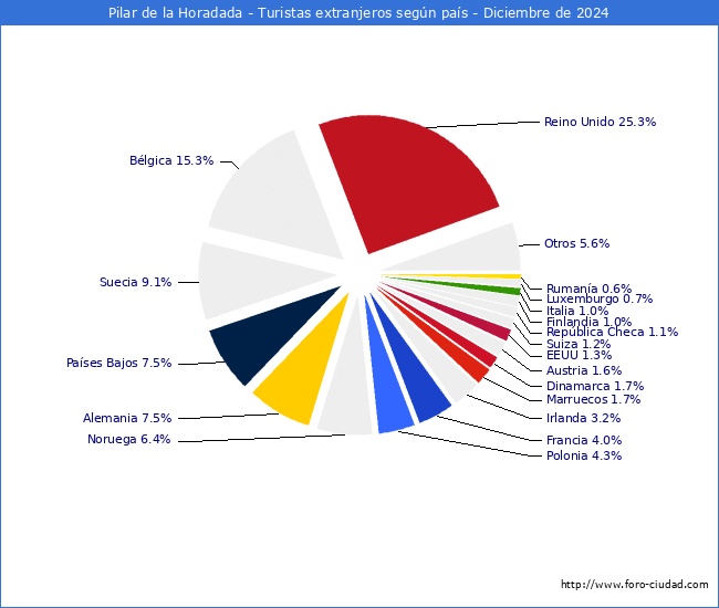 Numero de turistas de origen Extranjero por pais de procedencia en el Municipio de Pilar de la Horadada hasta Diciembre del 2024.