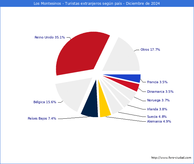 Numero de turistas de origen Extranjero por pais de procedencia en el Municipio de Los Montesinos hasta Diciembre del 2024.