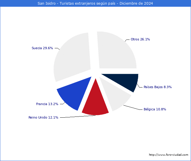 Numero de turistas de origen Extranjero por pais de procedencia en el Municipio de San Isidro hasta Diciembre del 2024.