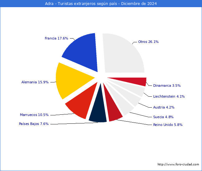 Numero de turistas de origen Extranjero por pais de procedencia en el Municipio de Adra hasta Diciembre del 2024.