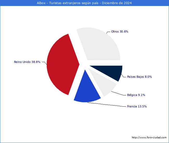 Numero de turistas de origen Extranjero por pais de procedencia en el Municipio de Albox hasta Diciembre del 2024.