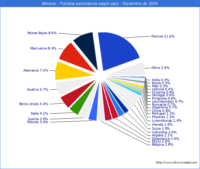 Numero de turistas de origen Extranjero por pais de procedencia en el Municipio de Almera hasta Diciembre del 2024.